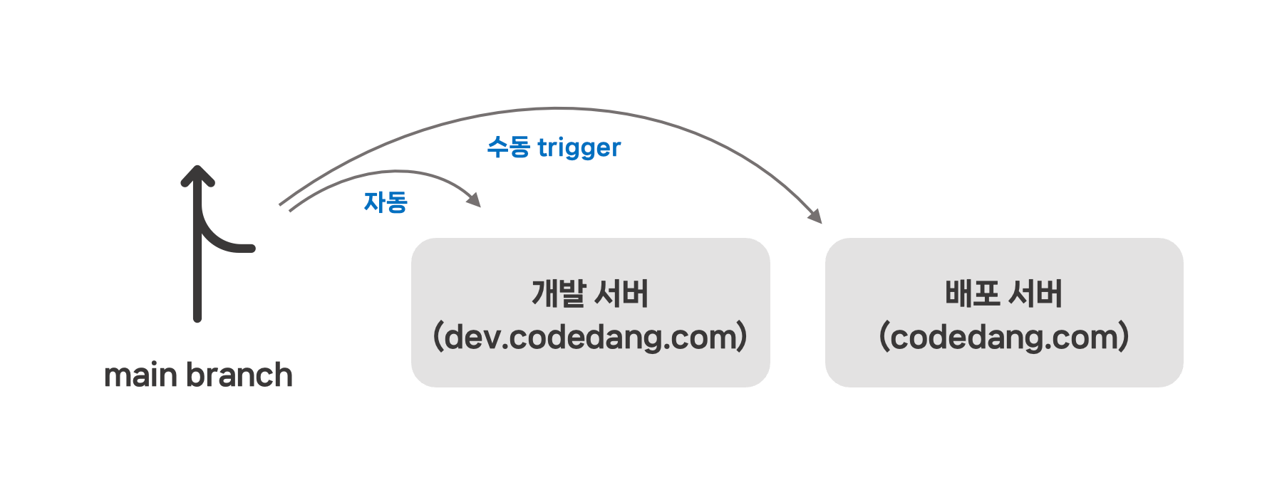 배포 과정